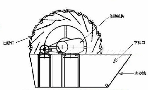 風化砂洗砂機
