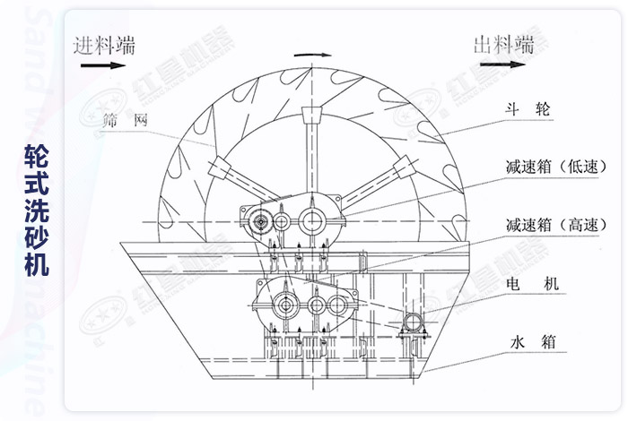 輪式洗砂機(jī)結(jié)構(gòu)