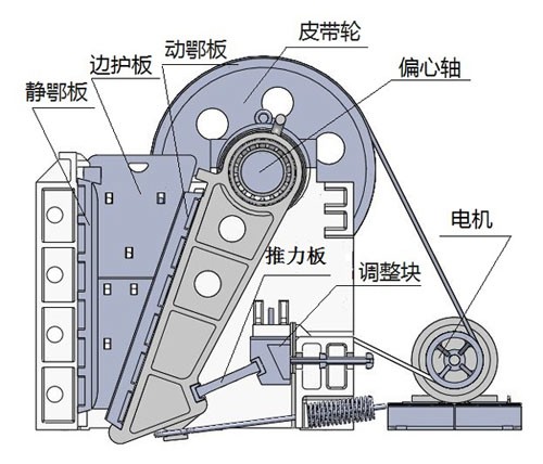 PE、PEX系列顎式破碎機內(nèi)部機構