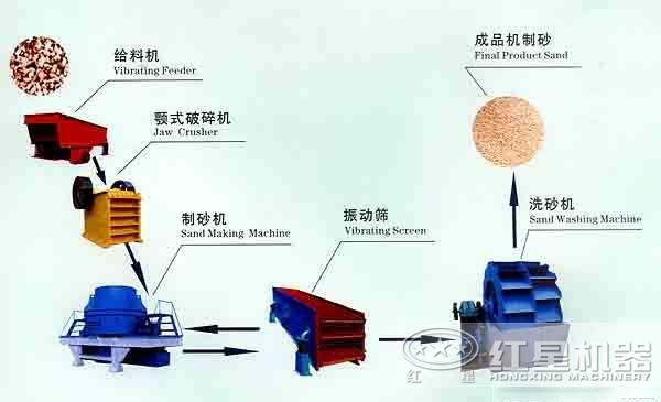 制砂生產(chǎn)線設(shè)計(jì)