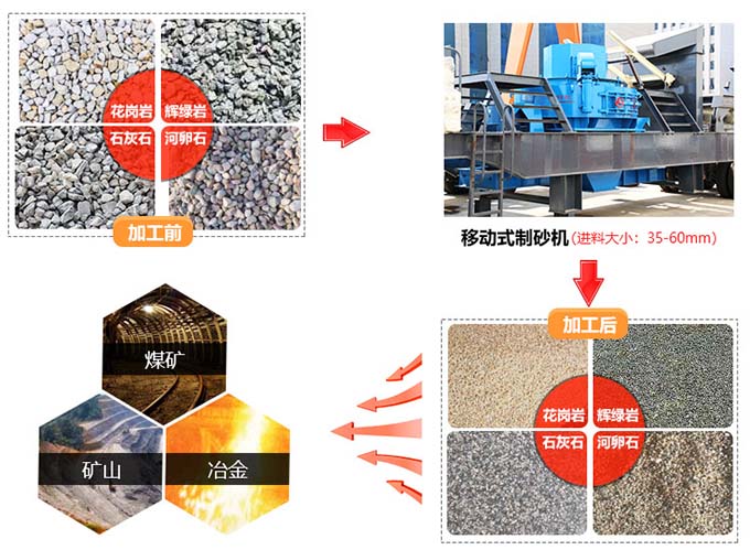 移動式河卵石制砂機應(yīng)用范圍 移動式河卵石制砂機應(yīng)用范圍