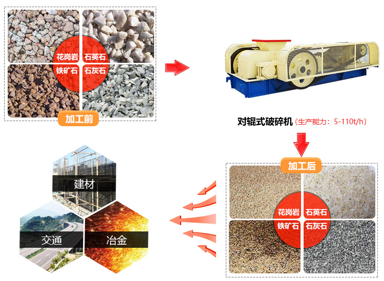 對(duì)輥式破碎機(jī)應(yīng)用范圍