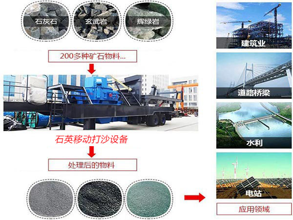 石英移動打沙設(shè)備應(yīng)用范圍