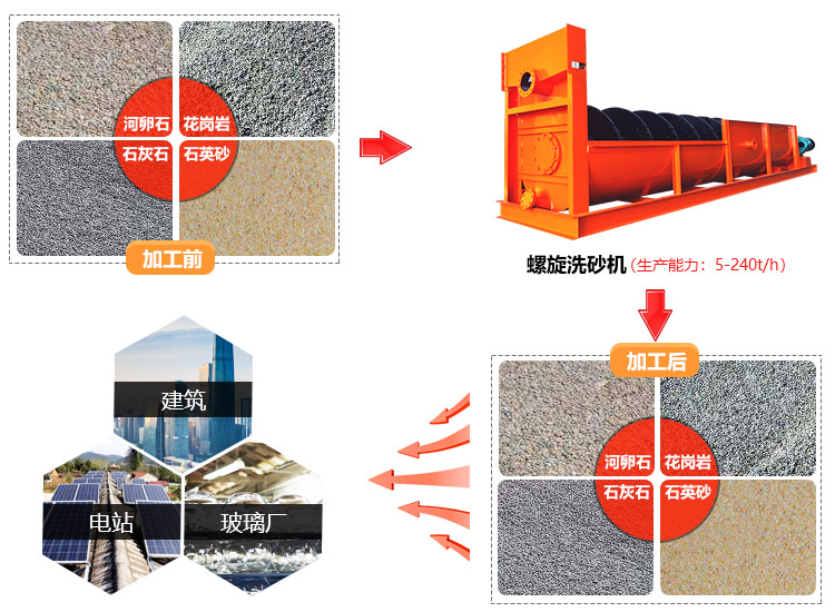 螺旋洗砂機應(yīng)用范圍廣