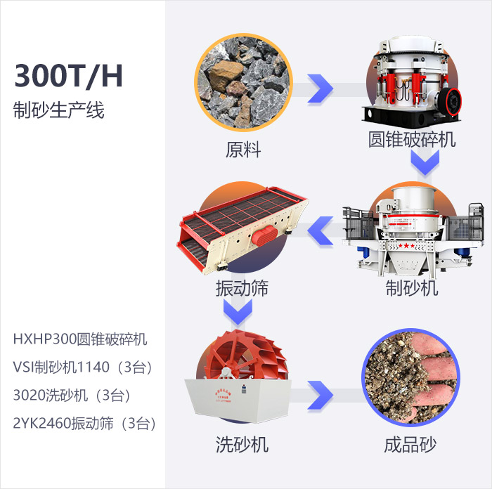 時產(chǎn)300噸制砂工藝流程圖及設備展示