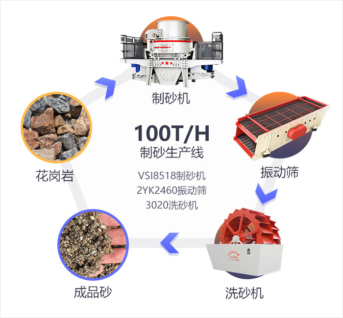 時產(chǎn)100噸制砂生產(chǎn)流程及設備展示