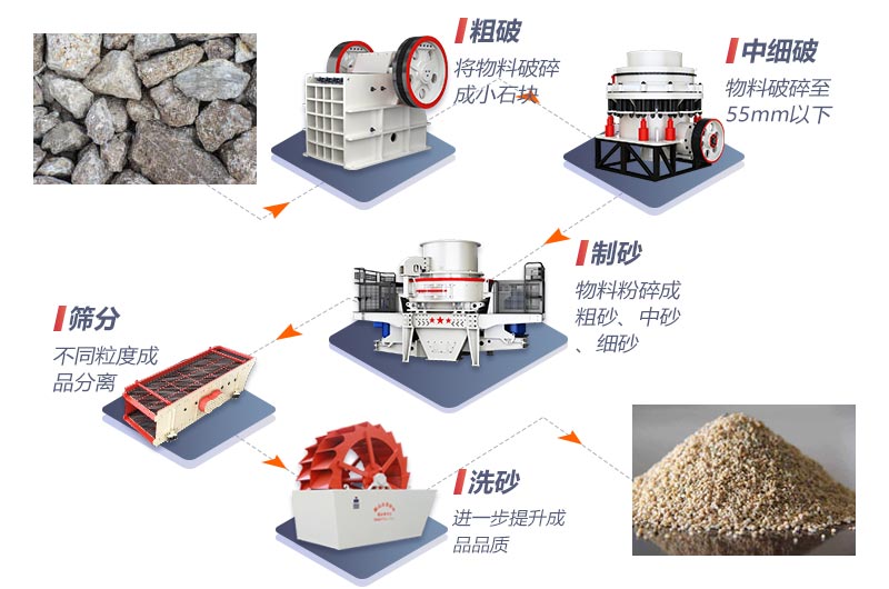 不同生產(chǎn)線配置下的全套制砂設(shè)備價(jià)格不等